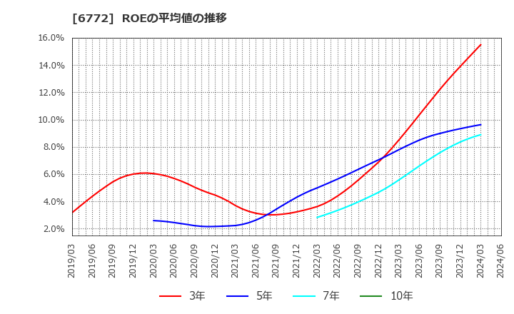 6772 東京コスモス電機(株): ROEの平均値の推移