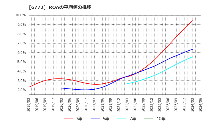 6772 東京コスモス電機(株): ROAの平均値の推移