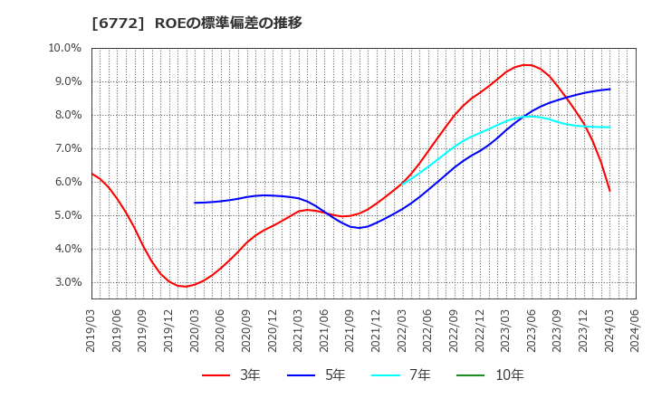 6772 東京コスモス電機(株): ROEの標準偏差の推移