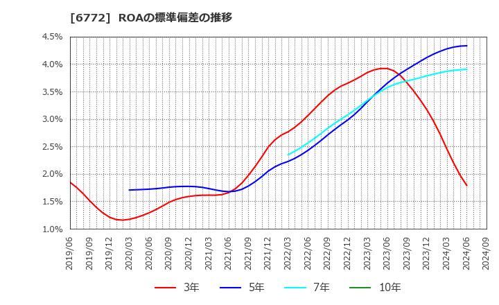 6772 東京コスモス電機(株): ROAの標準偏差の推移