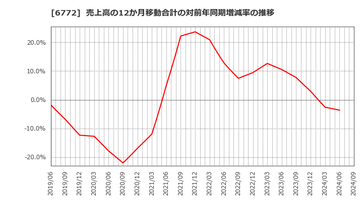 6772 東京コスモス電機(株): 売上高の12か月移動合計の対前年同期増減率の推移