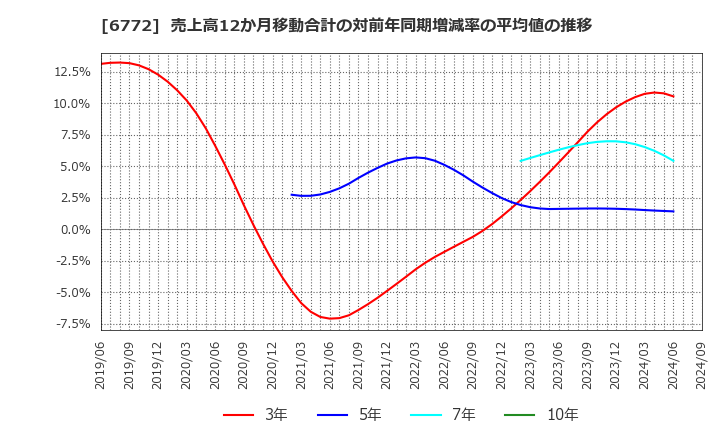 6772 東京コスモス電機(株): 売上高12か月移動合計の対前年同期増減率の平均値の推移