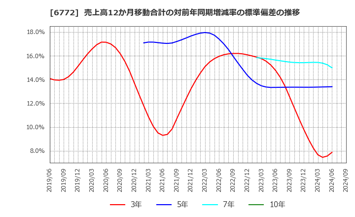 6772 東京コスモス電機(株): 売上高12か月移動合計の対前年同期増減率の標準偏差の推移