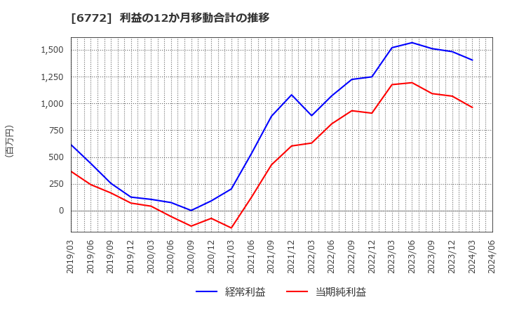 6772 東京コスモス電機(株): 利益の12か月移動合計の推移