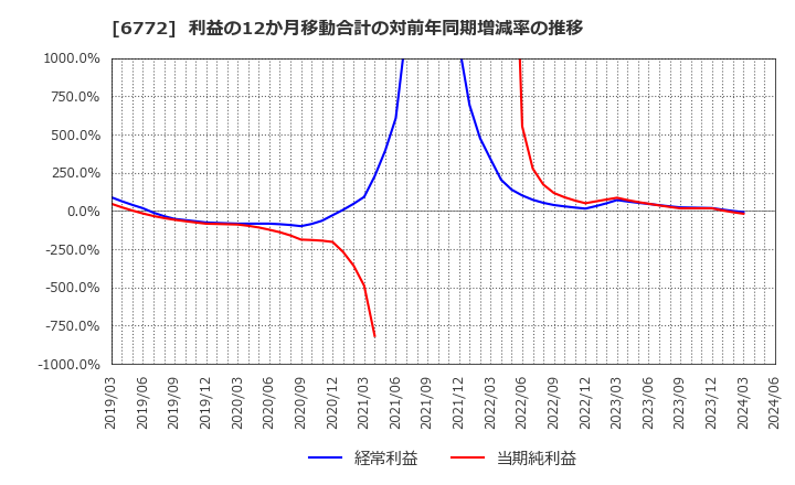 6772 東京コスモス電機(株): 利益の12か月移動合計の対前年同期増減率の推移