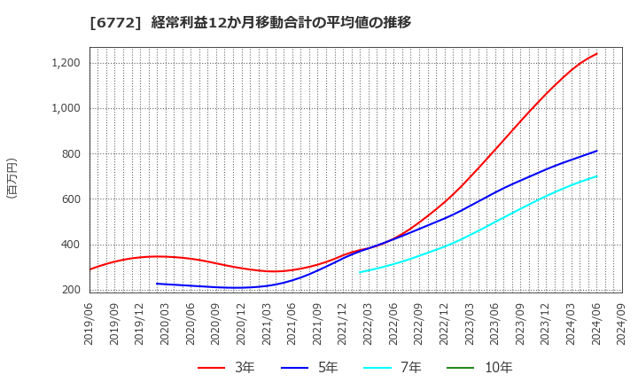 6772 東京コスモス電機(株): 経常利益12か月移動合計の平均値の推移