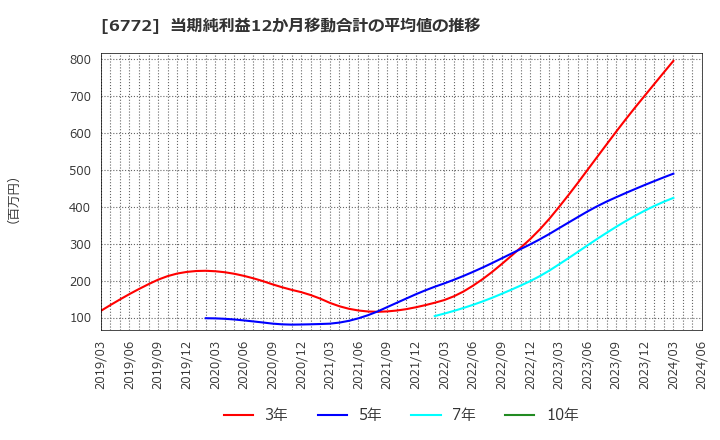 6772 東京コスモス電機(株): 当期純利益12か月移動合計の平均値の推移