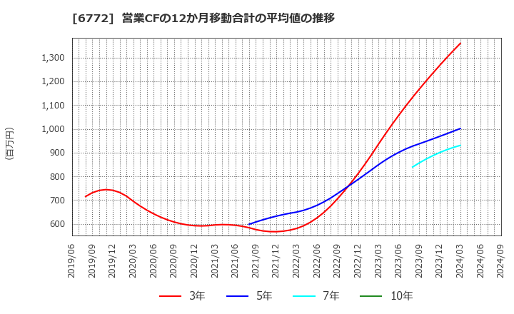 6772 東京コスモス電機(株): 営業CFの12か月移動合計の平均値の推移