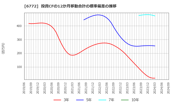 6772 東京コスモス電機(株): 投資CFの12か月移動合計の標準偏差の推移