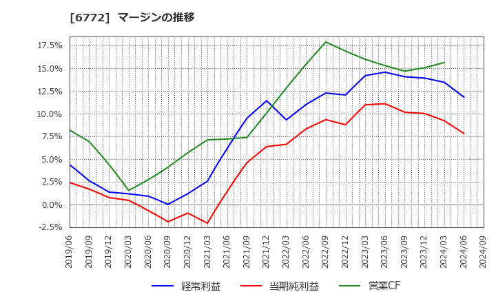 6772 東京コスモス電機(株): マージンの推移