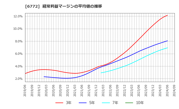 6772 東京コスモス電機(株): 経常利益マージンの平均値の推移