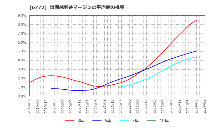 6772 東京コスモス電機(株): 当期純利益マージンの平均値の推移