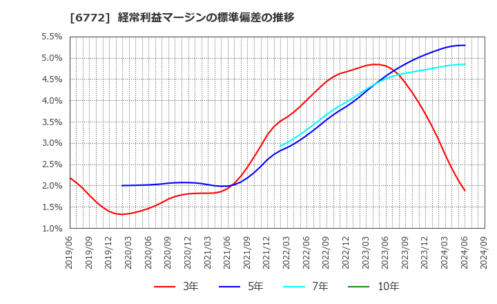 6772 東京コスモス電機(株): 経常利益マージンの標準偏差の推移