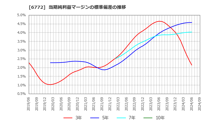 6772 東京コスモス電機(株): 当期純利益マージンの標準偏差の推移