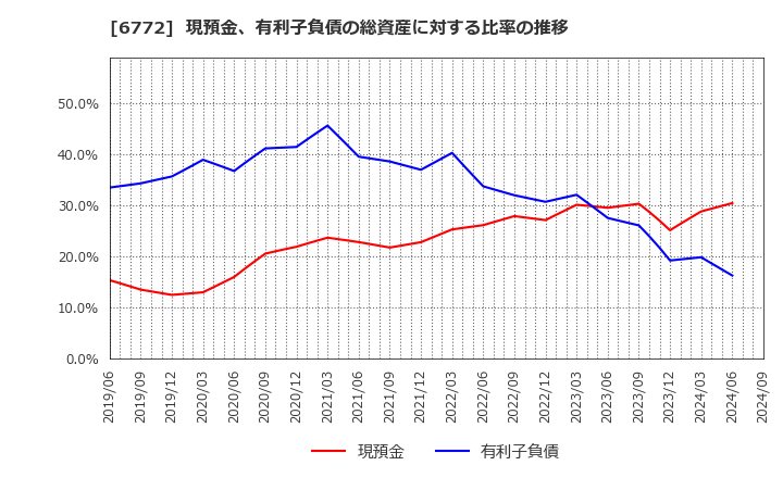 6772 東京コスモス電機(株): 現預金、有利子負債の総資産に対する比率の推移