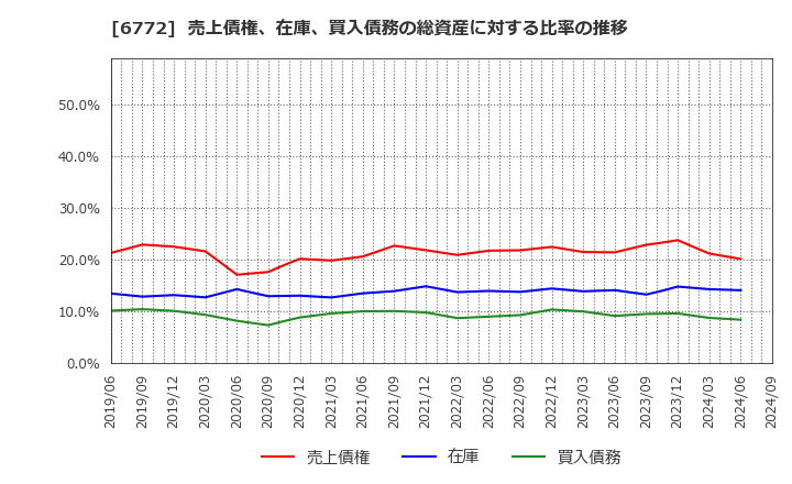 6772 東京コスモス電機(株): 売上債権、在庫、買入債務の総資産に対する比率の推移