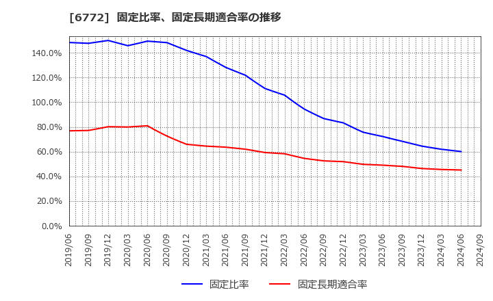 6772 東京コスモス電機(株): 固定比率、固定長期適合率の推移