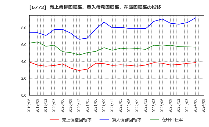 6772 東京コスモス電機(株): 売上債権回転率、買入債務回転率、在庫回転率の推移