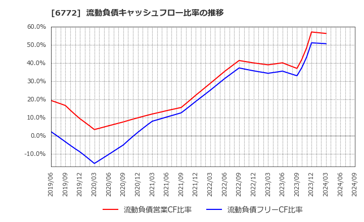 6772 東京コスモス電機(株): 流動負債キャッシュフロー比率の推移