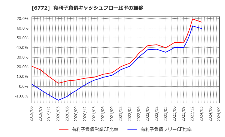 6772 東京コスモス電機(株): 有利子負債キャッシュフロー比率の推移