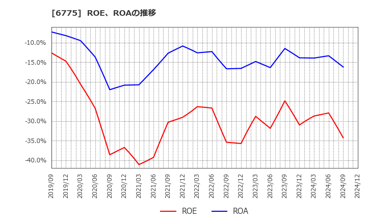 6775 (株)ＴＢグループ: ROE、ROAの推移