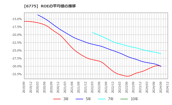 6775 (株)ＴＢグループ: ROEの平均値の推移