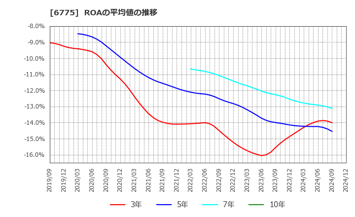 6775 (株)ＴＢグループ: ROAの平均値の推移