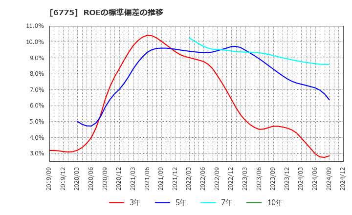 6775 (株)ＴＢグループ: ROEの標準偏差の推移