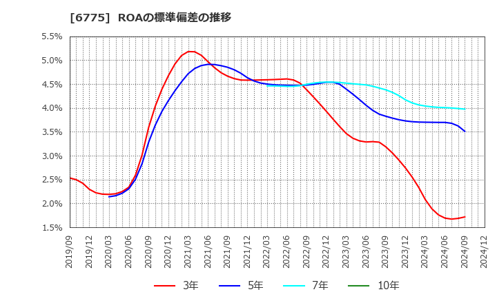 6775 (株)ＴＢグループ: ROAの標準偏差の推移