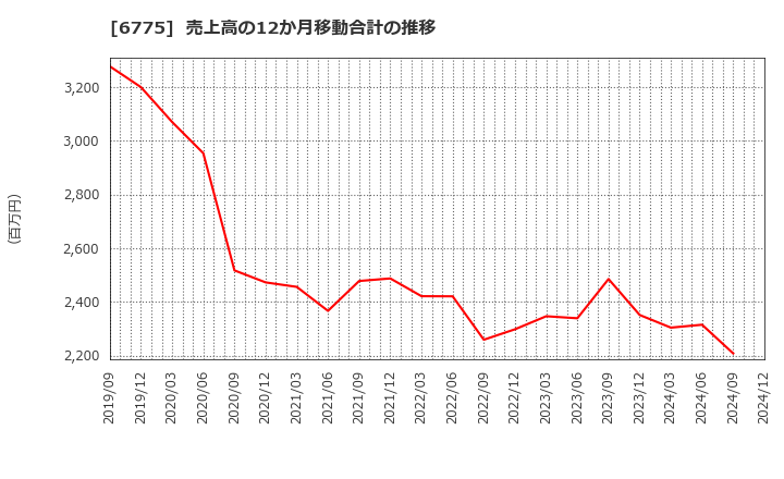 6775 (株)ＴＢグループ: 売上高の12か月移動合計の推移