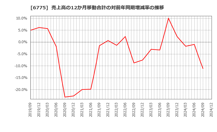 6775 (株)ＴＢグループ: 売上高の12か月移動合計の対前年同期増減率の推移