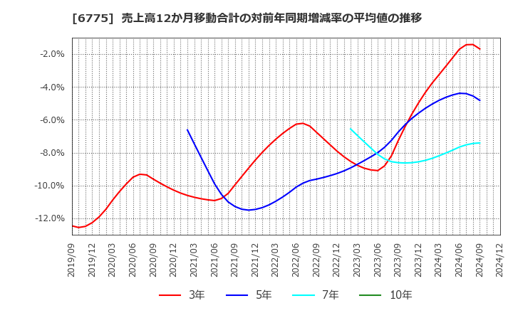 6775 (株)ＴＢグループ: 売上高12か月移動合計の対前年同期増減率の平均値の推移