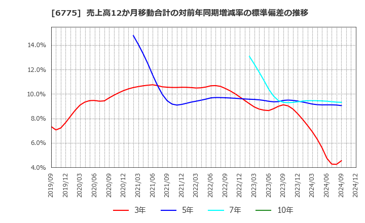 6775 (株)ＴＢグループ: 売上高12か月移動合計の対前年同期増減率の標準偏差の推移