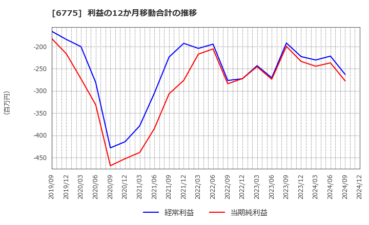 6775 (株)ＴＢグループ: 利益の12か月移動合計の推移