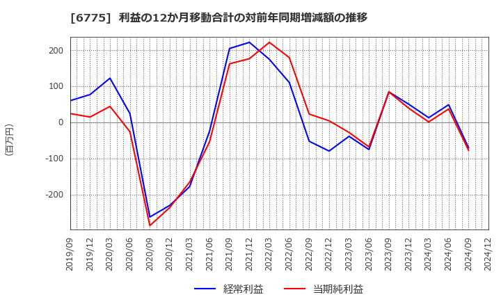 6775 (株)ＴＢグループ: 利益の12か月移動合計の対前年同期増減額の推移