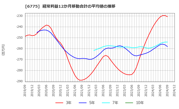 6775 (株)ＴＢグループ: 経常利益12か月移動合計の平均値の推移