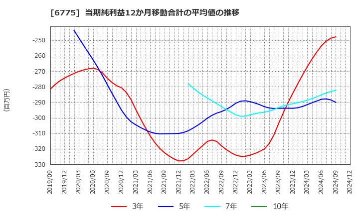 6775 (株)ＴＢグループ: 当期純利益12か月移動合計の平均値の推移