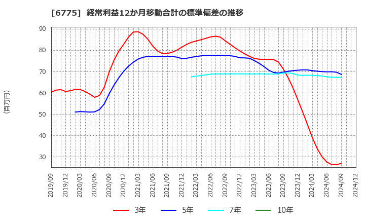 6775 (株)ＴＢグループ: 経常利益12か月移動合計の標準偏差の推移