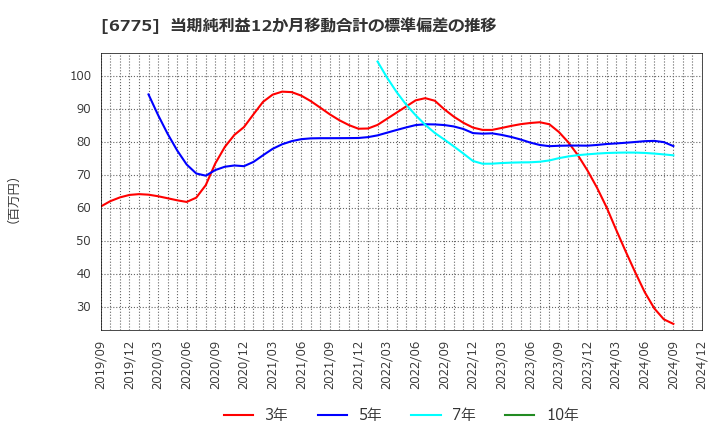 6775 (株)ＴＢグループ: 当期純利益12か月移動合計の標準偏差の推移