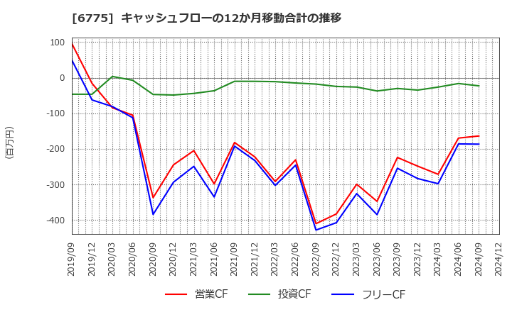 6775 (株)ＴＢグループ: キャッシュフローの12か月移動合計の推移