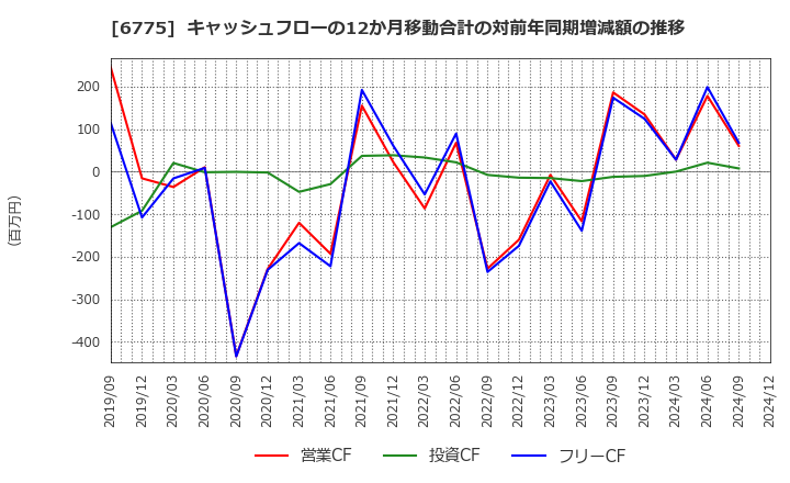 6775 (株)ＴＢグループ: キャッシュフローの12か月移動合計の対前年同期増減額の推移