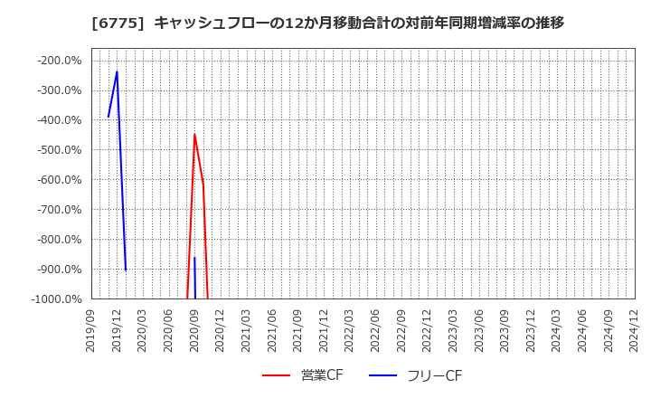 6775 (株)ＴＢグループ: キャッシュフローの12か月移動合計の対前年同期増減率の推移