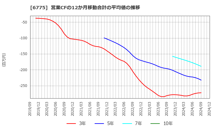 6775 (株)ＴＢグループ: 営業CFの12か月移動合計の平均値の推移