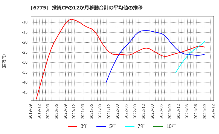 6775 (株)ＴＢグループ: 投資CFの12か月移動合計の平均値の推移