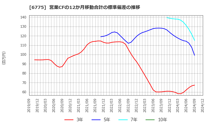 6775 (株)ＴＢグループ: 営業CFの12か月移動合計の標準偏差の推移