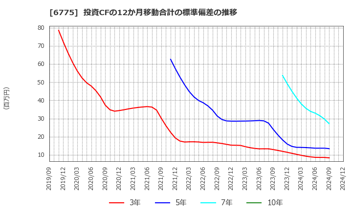 6775 (株)ＴＢグループ: 投資CFの12か月移動合計の標準偏差の推移