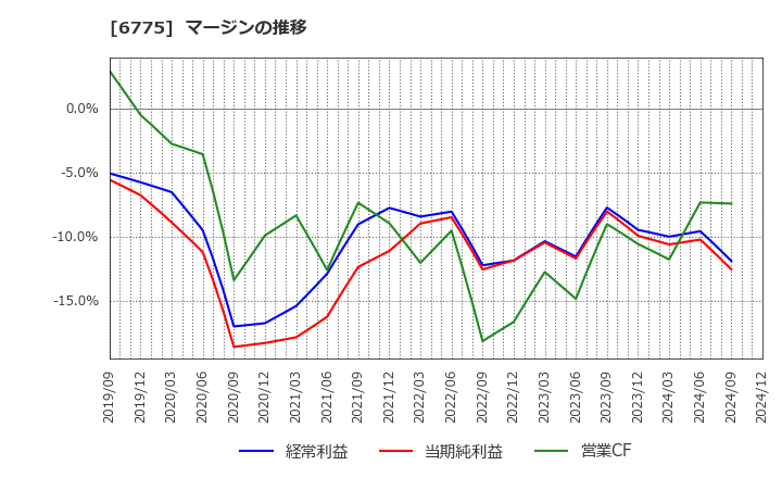 6775 (株)ＴＢグループ: マージンの推移
