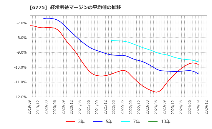 6775 (株)ＴＢグループ: 経常利益マージンの平均値の推移