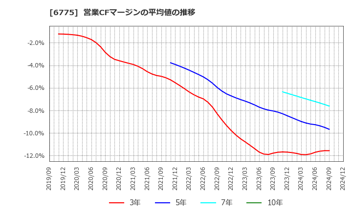 6775 (株)ＴＢグループ: 営業CFマージンの平均値の推移