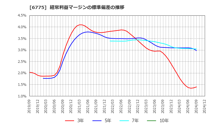 6775 (株)ＴＢグループ: 経常利益マージンの標準偏差の推移